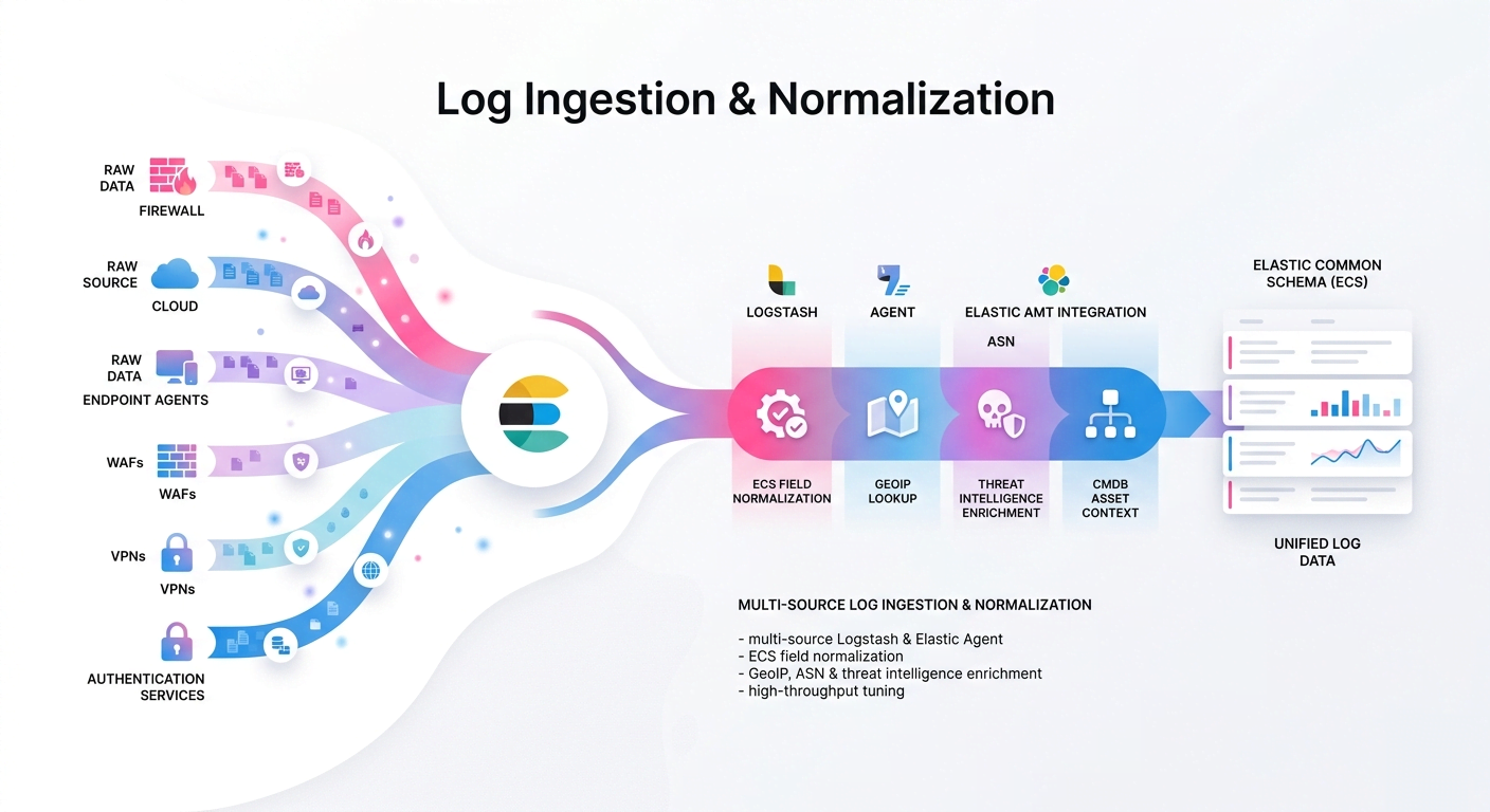 log ingestion
